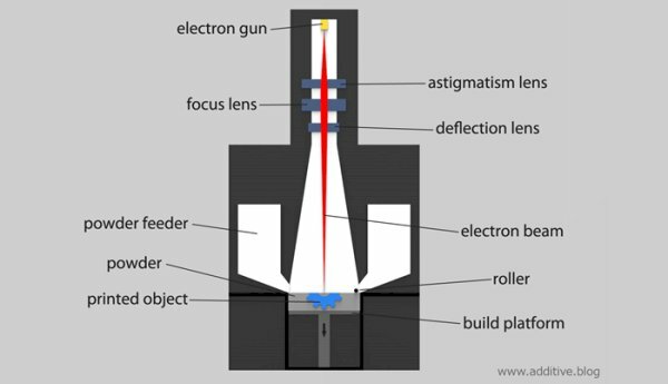 Công nghệ EBM (Electron Beam Melting)