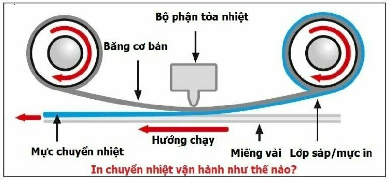 Quy trình in chuyển nhiệt lên áo, ly, dĩa, gốm sứ, kính, gỗ
