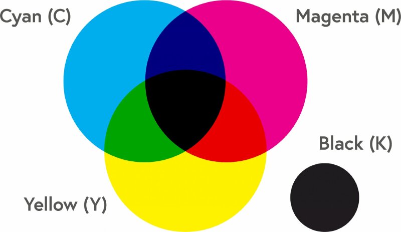 CMYK là gì?