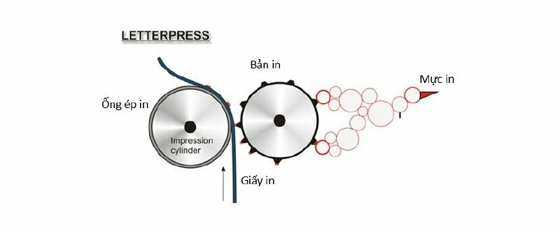Nguyên lý in letterpress